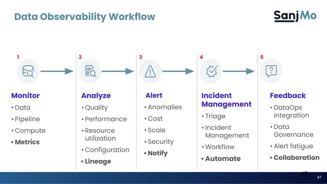 Data Observability Value Chain