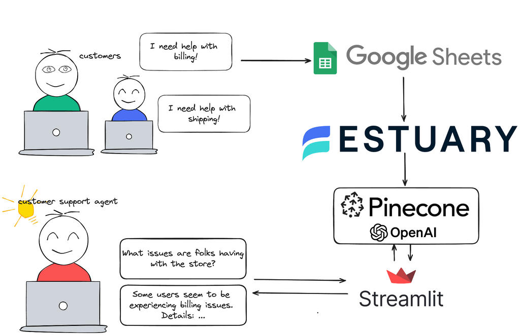 Goge Rag Real-time RAG with Google Sheets