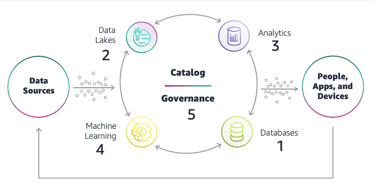 What Is Data Architecture? Components, Framework, Standards | Estuary