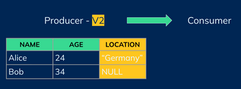 Schema Evolution in Real-Time Systems: How to Keep Data Flowing Without ...