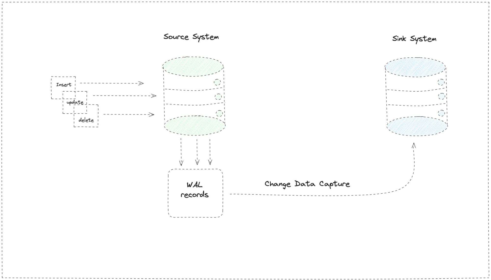 Change Data Capture flow from source system WAL records to sink system using insert, update, and delete operations.