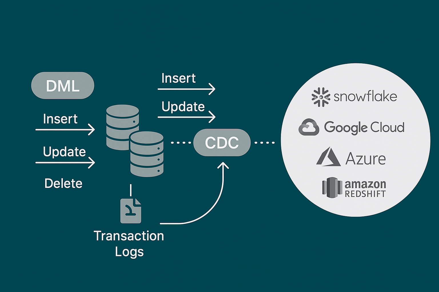 Flow diagram of DML operations triggering CDC to sync data from a database to cloud warehouses like Snowflake, Google Cloud, Azure, and Redshift.