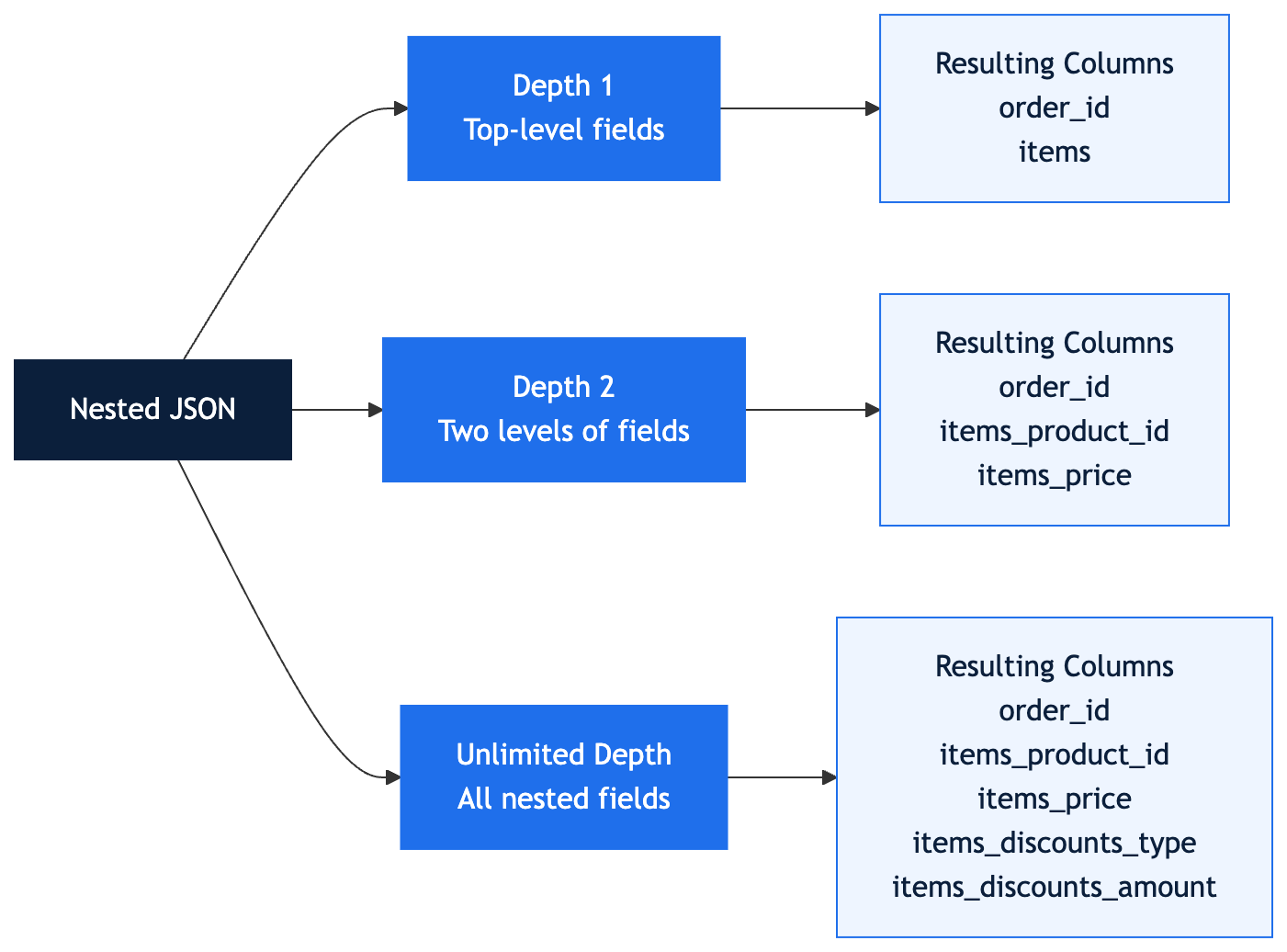 Breaks down columns ingested at each level of field selection