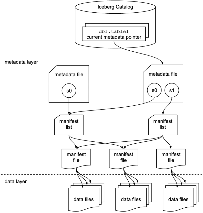 iceberg vs hudi - iceberg architecture