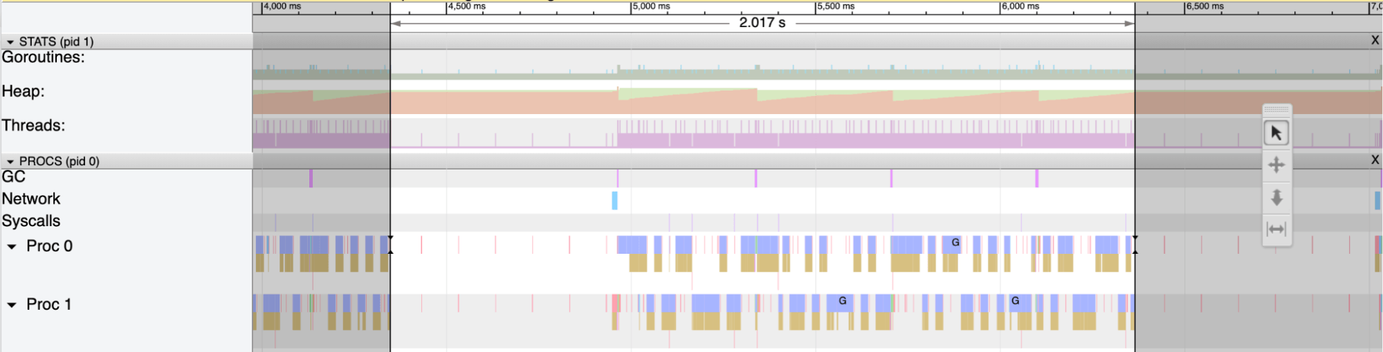 A 2-second slice of time showing CPU activity in the MongoDB connector