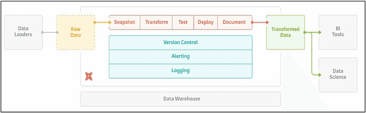 How To Create An Incremental Model With Dbt And Snowflake | Estuary