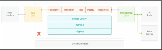 How To Create An Incremental Model With Dbt And Snowflake | Estuary