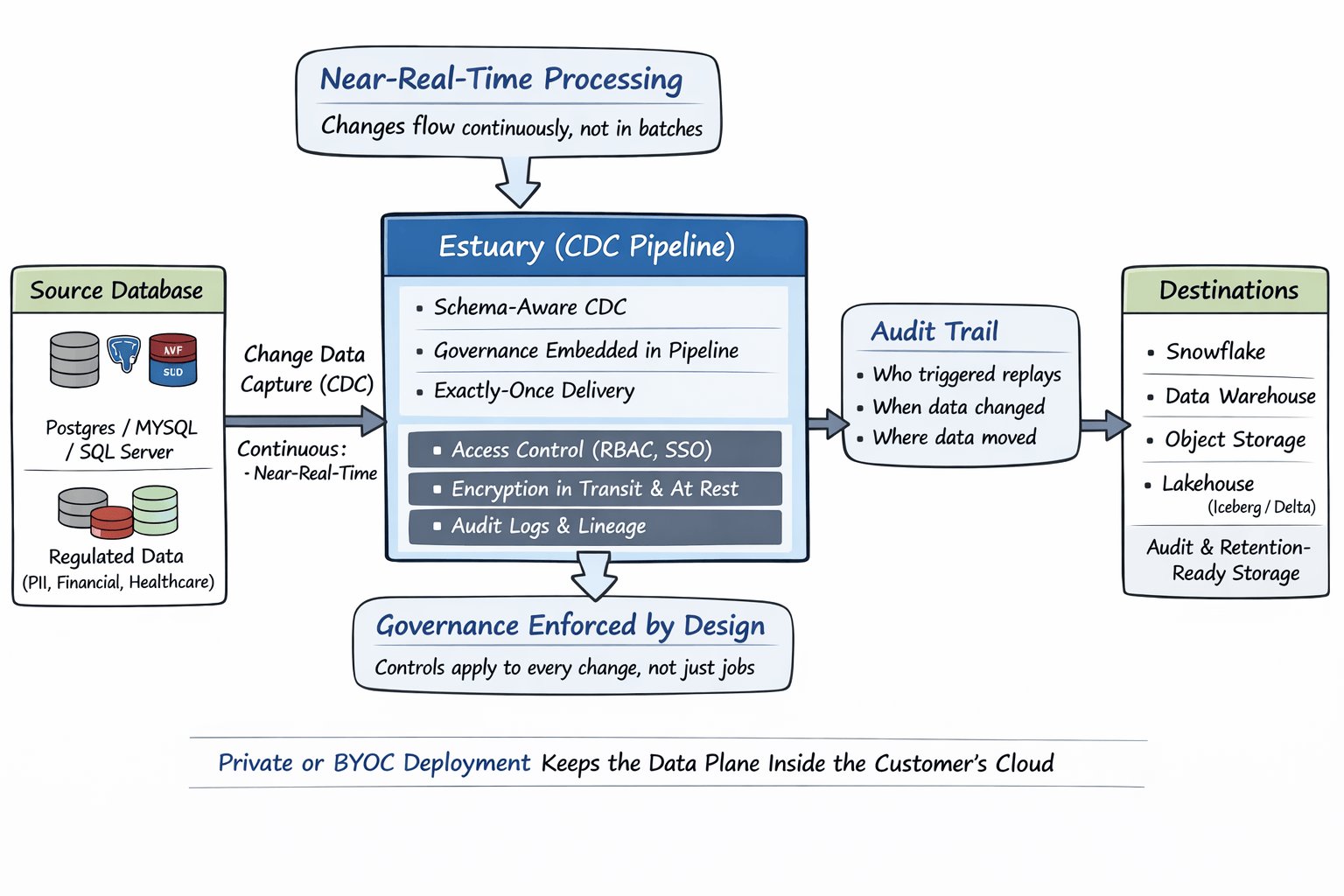 Architecture diagram highlighting security and compliance features with Estuary, such as creating an audit trail