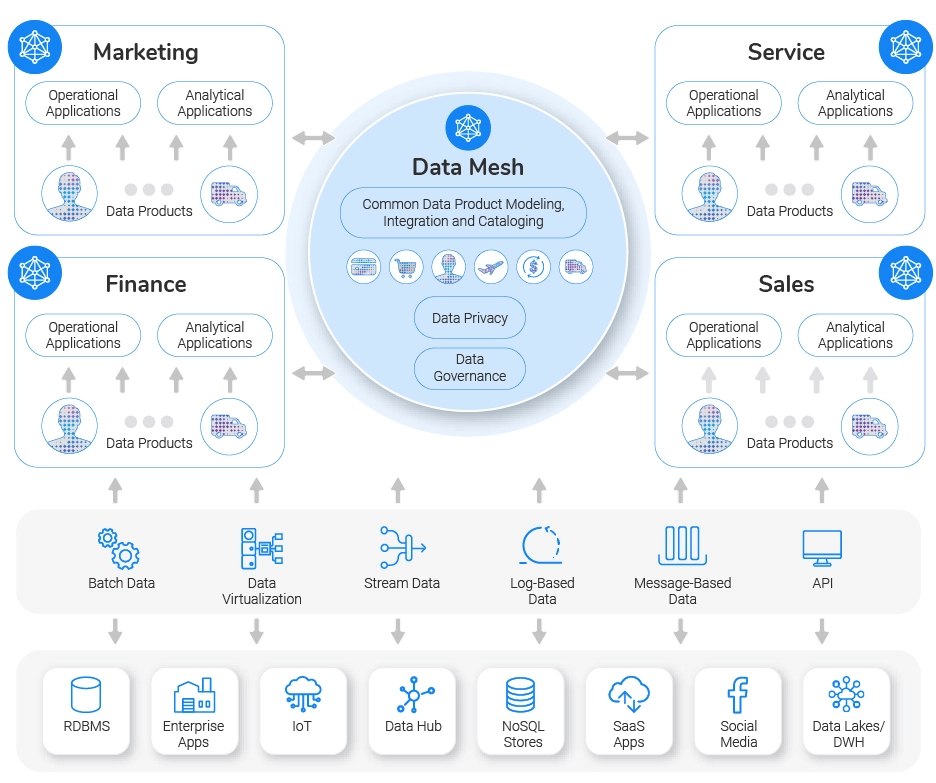 Data Lake Architecture