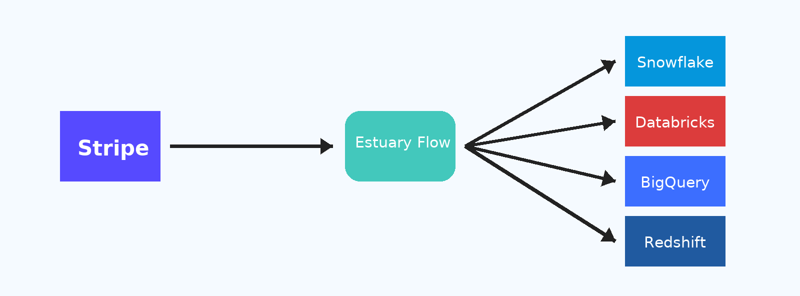 Stripe Integrations