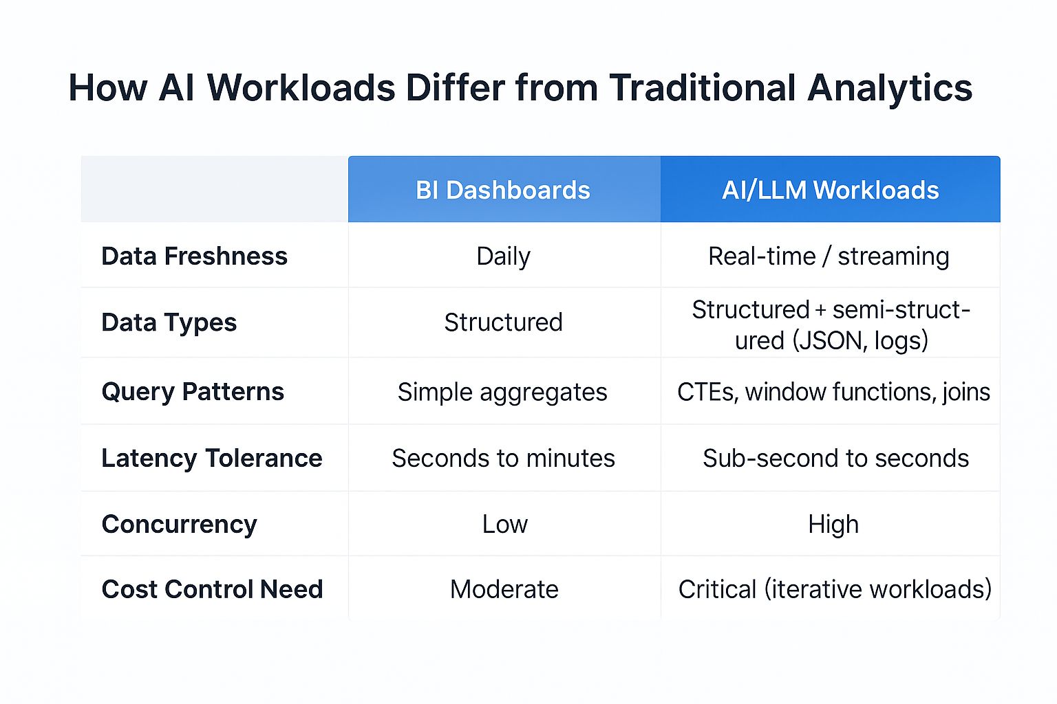 How AI workloads differ from Traditional Analytics