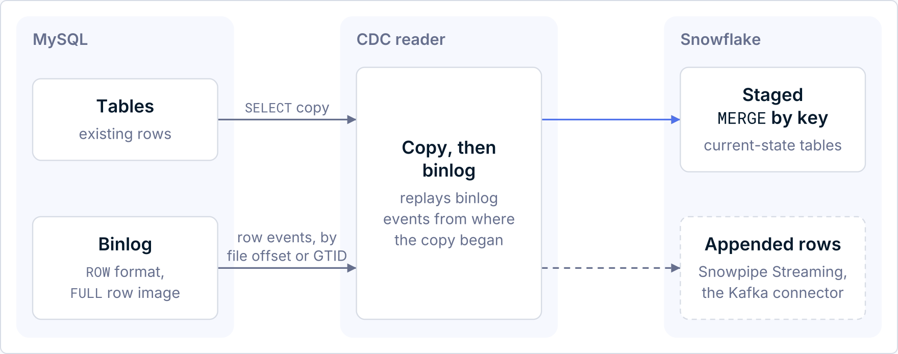 MySQL rows copied with SELECT, then binlog events merged or appended in Snowflake.