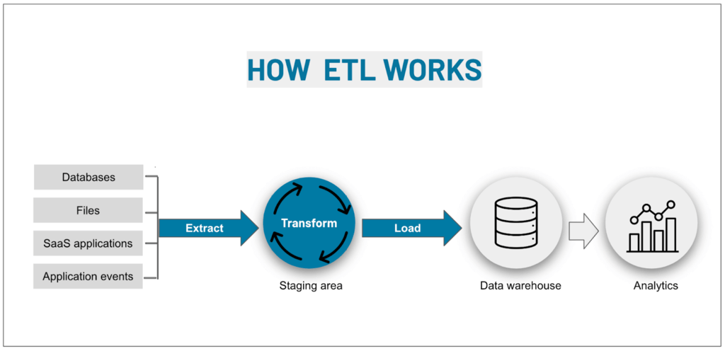 how to load data into a data warehouse - how etl works