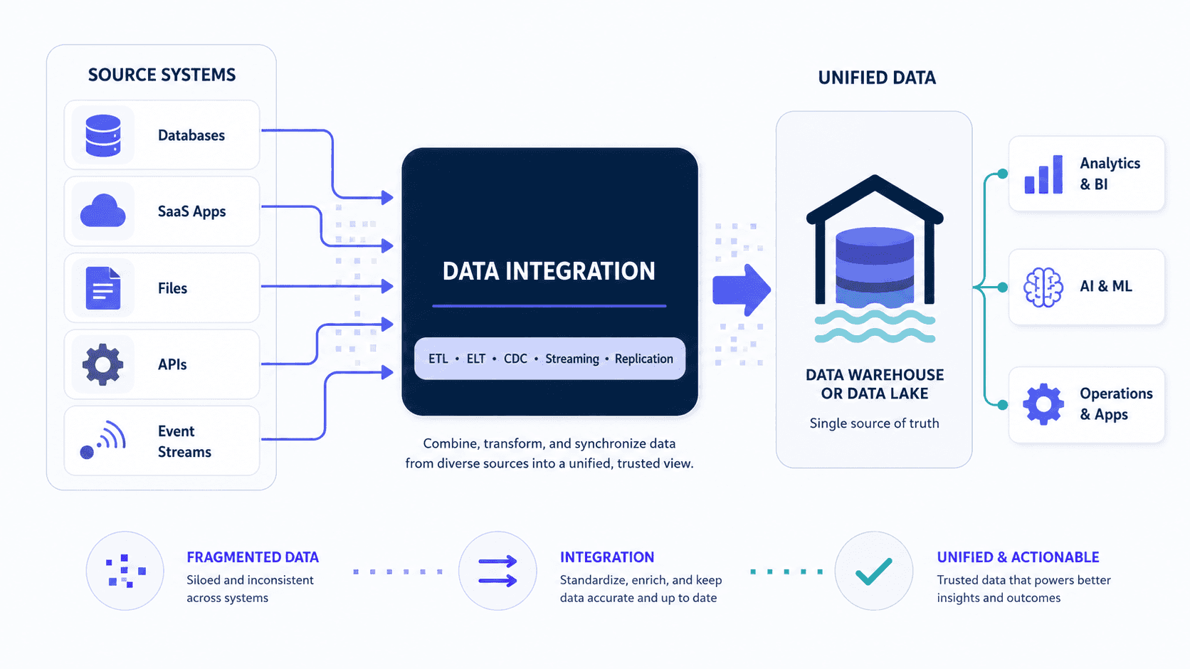 Source systems unified into trusted data for analytics, AI, and operations