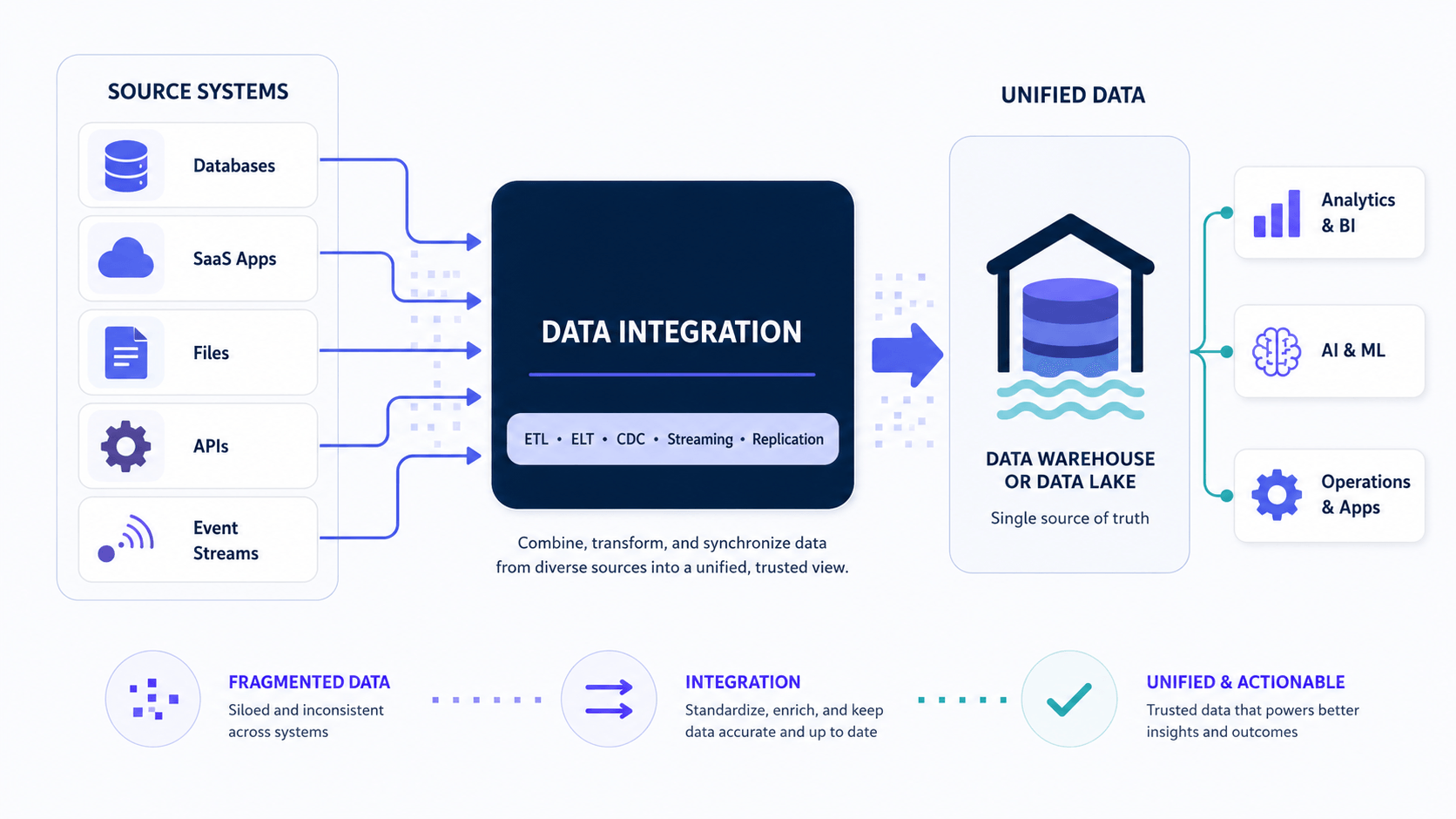 Source systems unified into trusted data for analytics, AI, and operations
