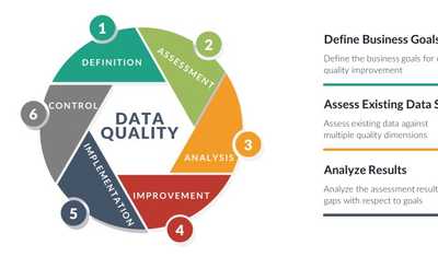 What Is Data Quality? Dimensions, Standards, & Examples
