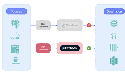 How To Migrate From Fivetran To Estuary: A Comprehensive Guide