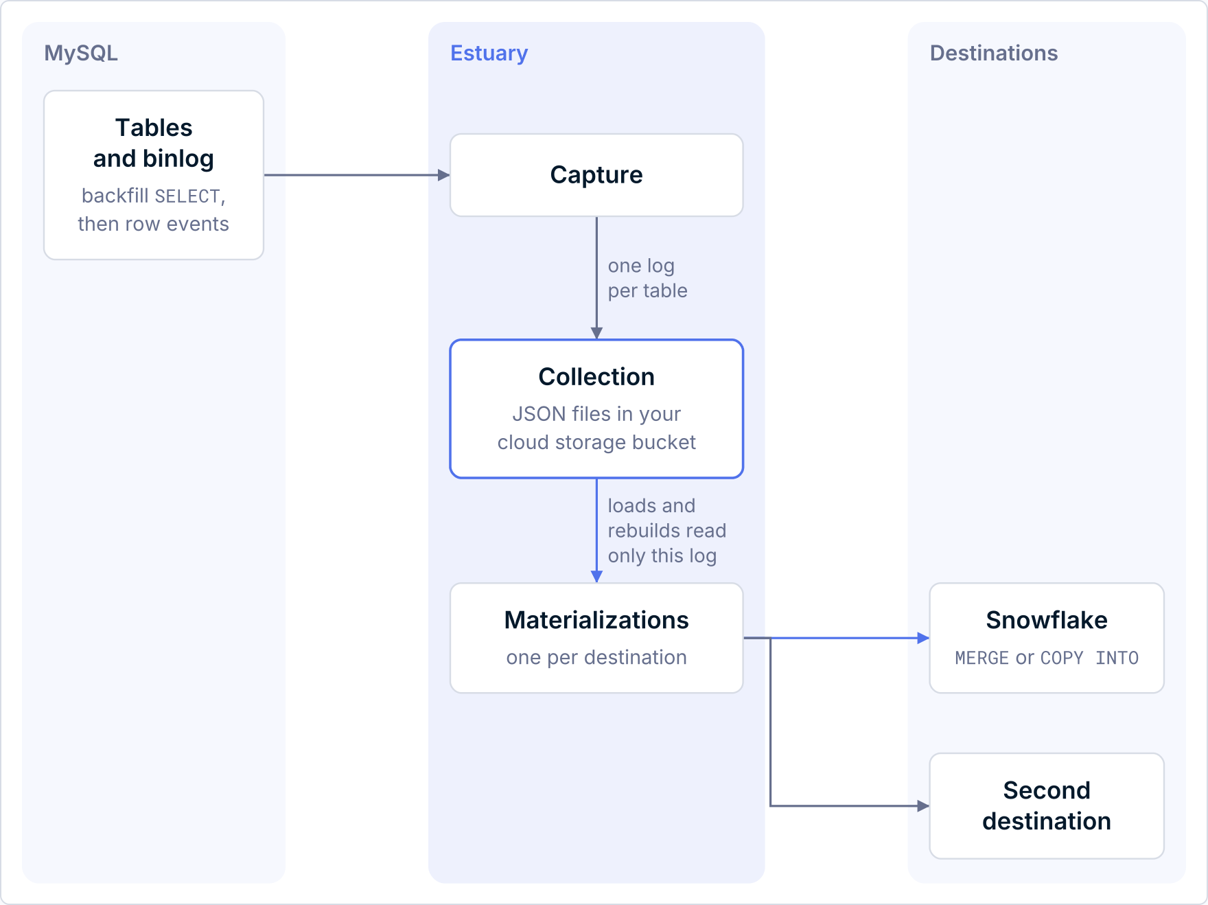 One MySQL capture writes a collection that feeds Snowflake and other destinations.