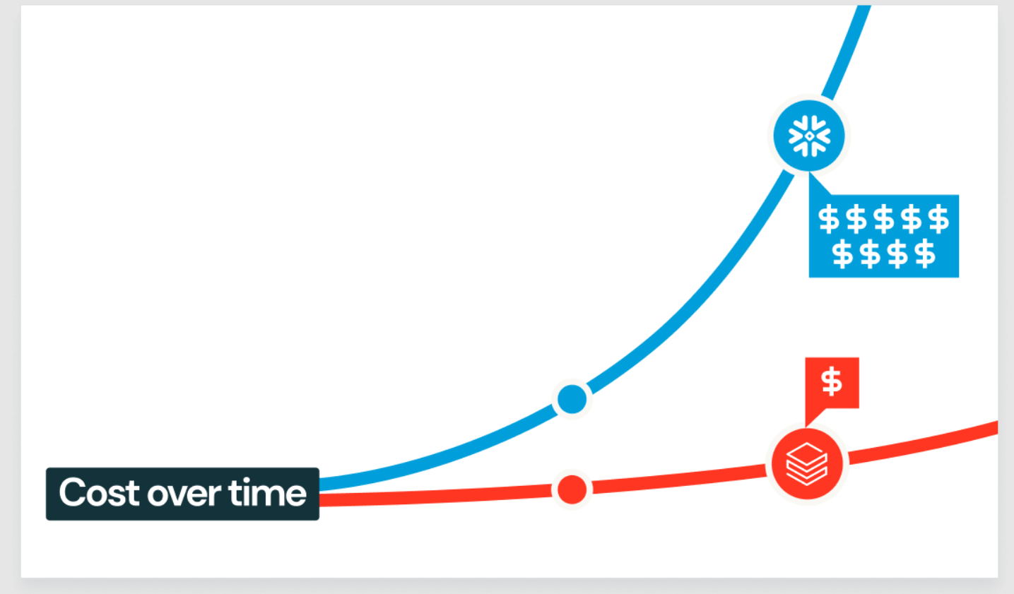 Snowflake vs. Databricks Cost Over Time