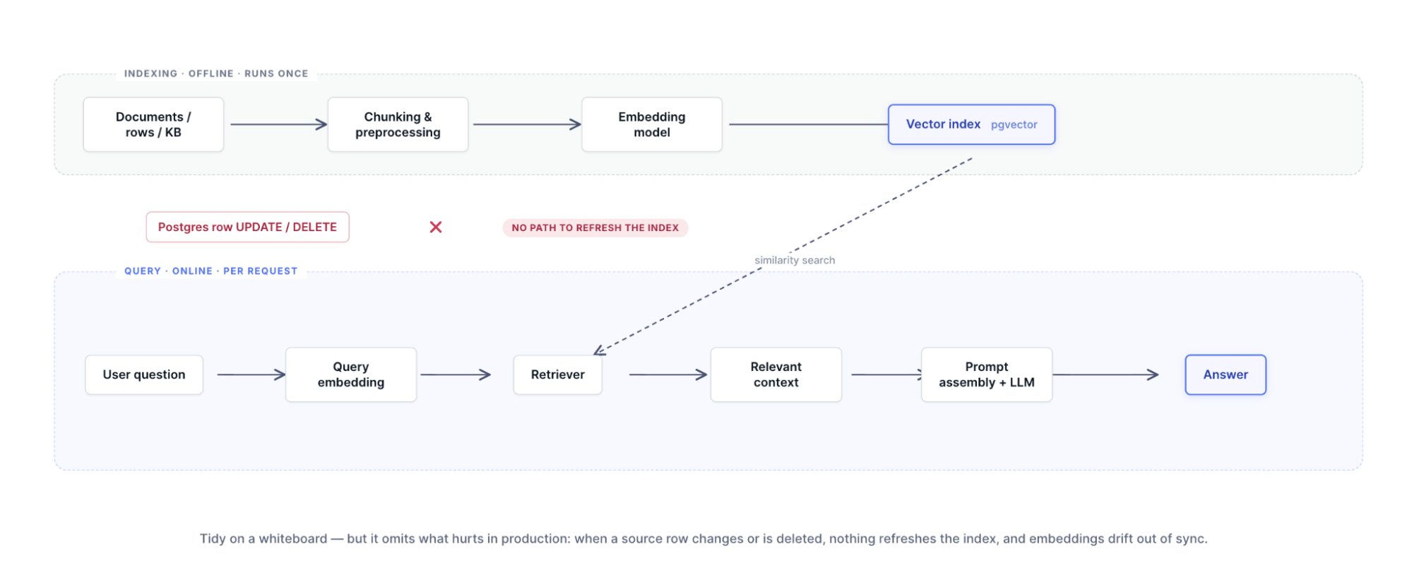 RAG workflow showing documents, chunking, embeddings, vector index, retriever, prompt assembly, and LLM answer.