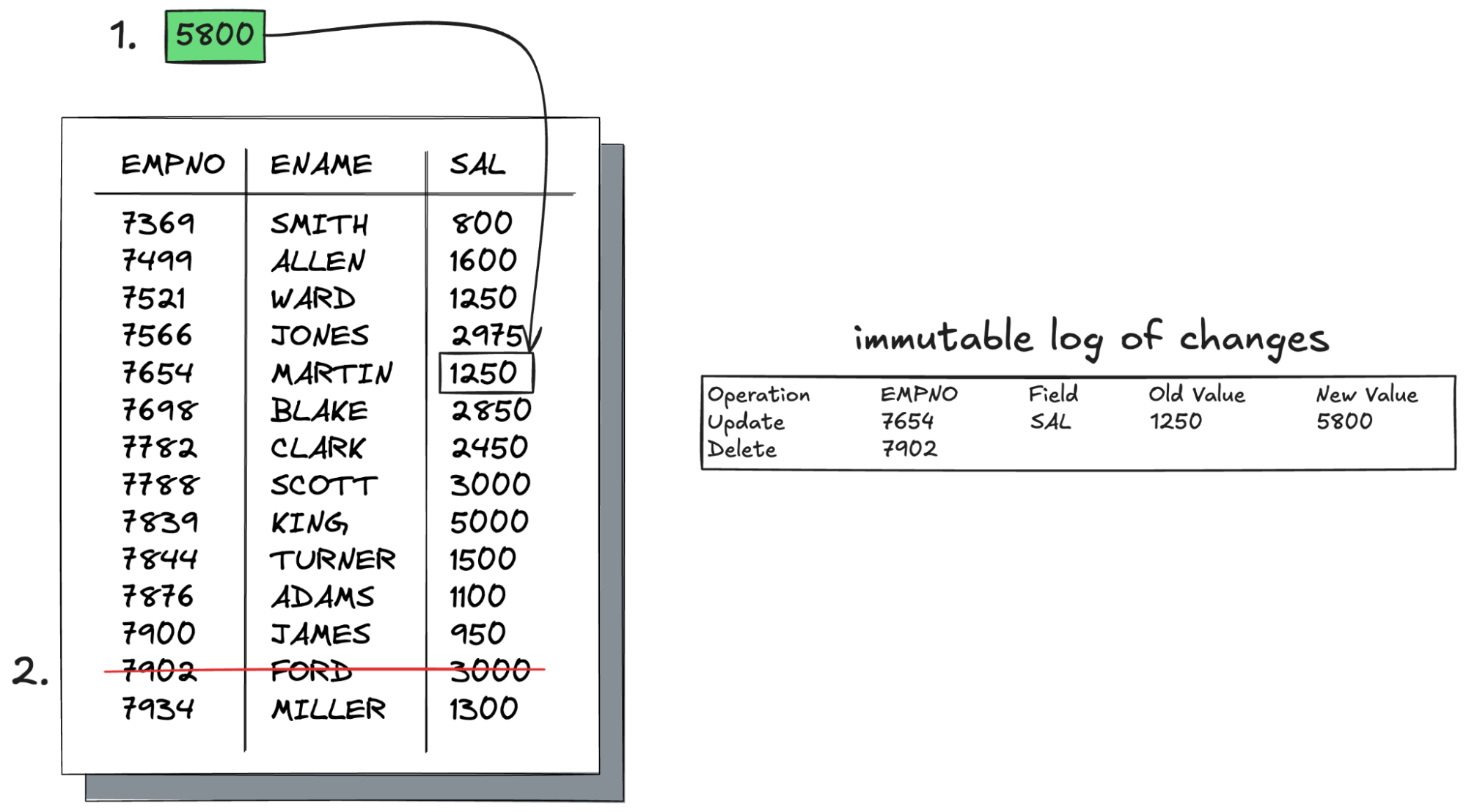 change data capture illustration