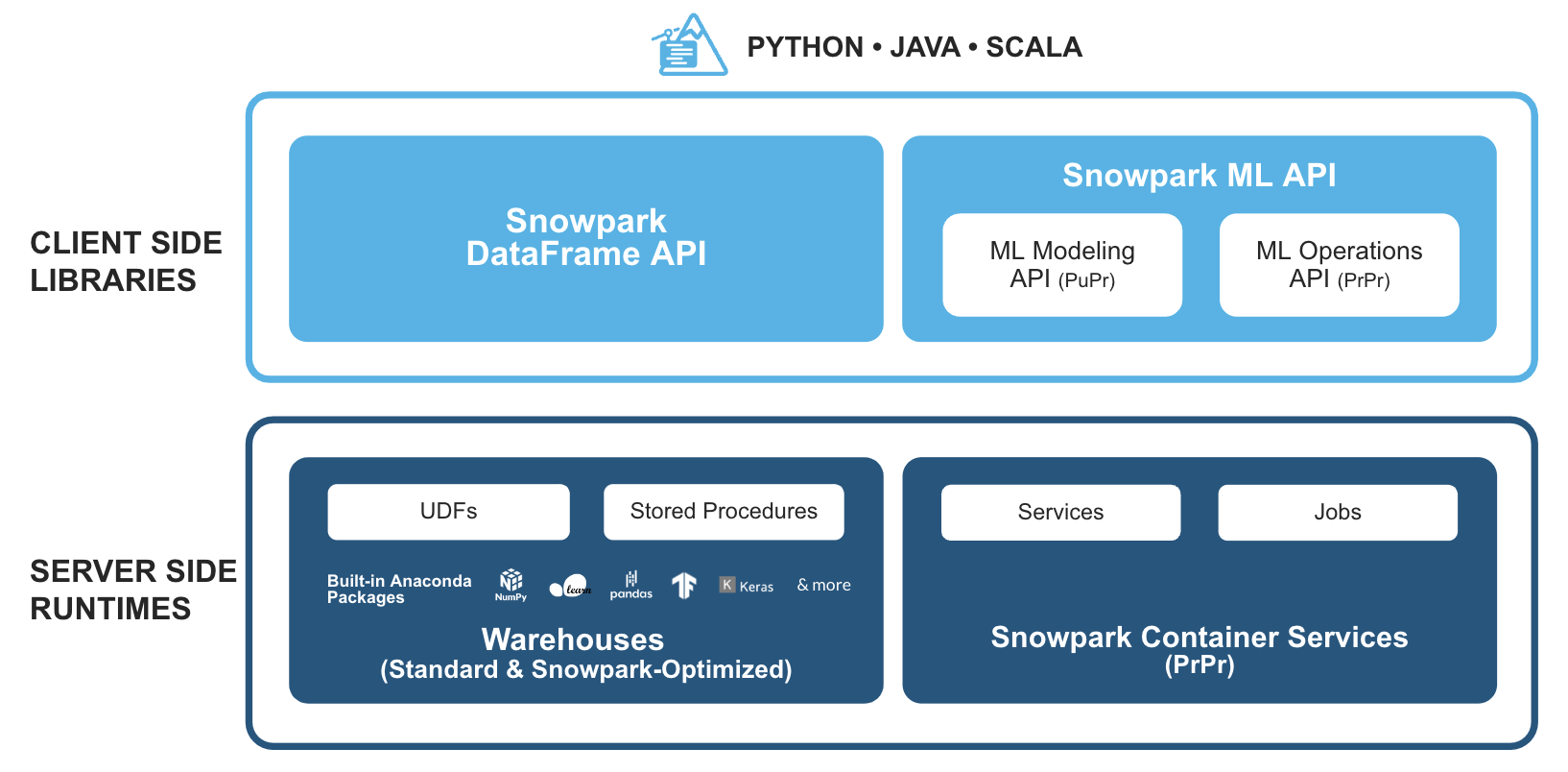 snowpark vs snowflake connector - snowpark features