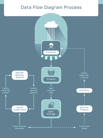 representation of data flow