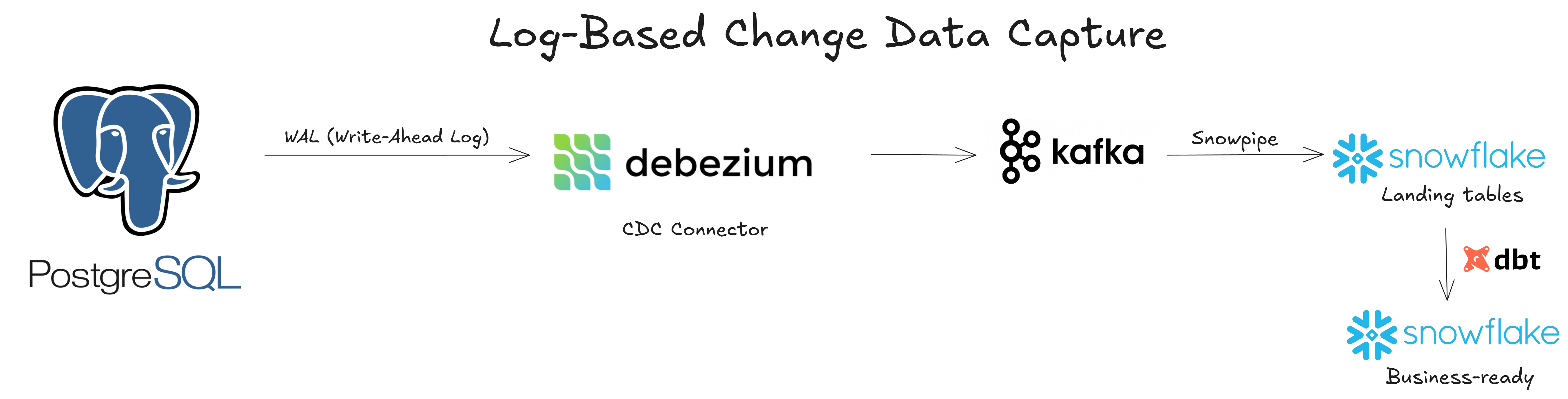 An architecture diagram for Log-Based Change Data Capture with Debezium, Apache Kafka, Snowflake Kafka Connector, and dbt.