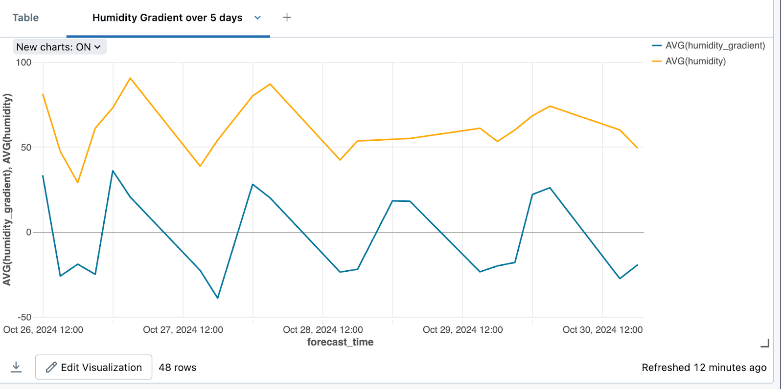 real-time monitoring with databricks and estuary flow - Humidty Gradient over 5 days