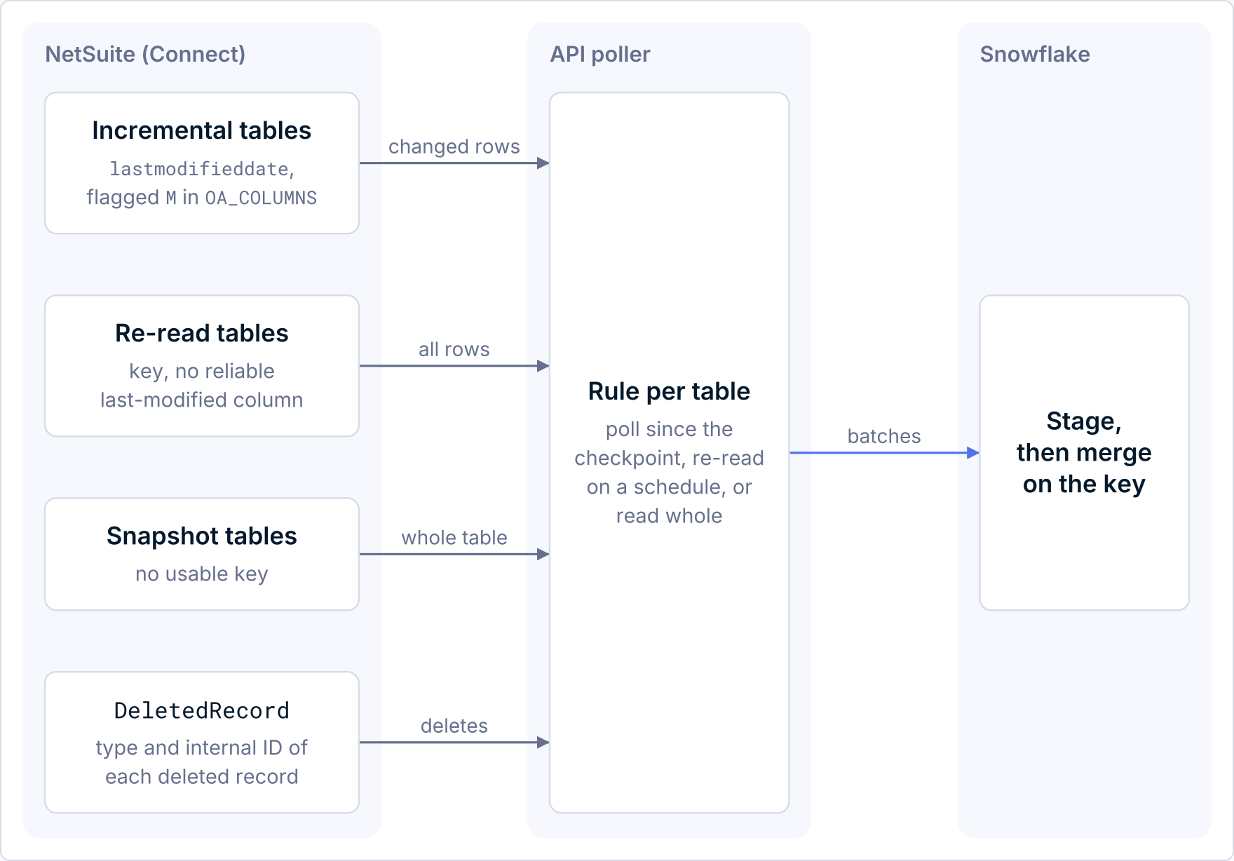 NetSuite tables read by per-table rules, with DeletedRecord deletes, merged into Snowflake.