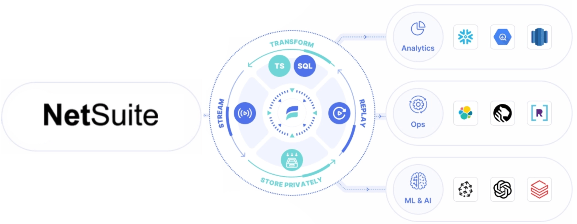 NetSuite integration options using Estuary Flow