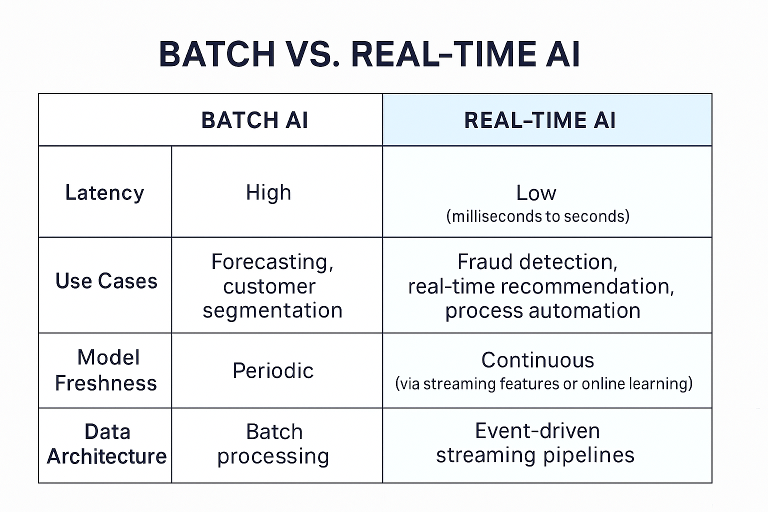Batch AI vs Real time AI