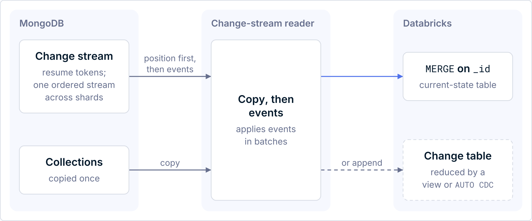 A MongoDB change stream and initial copy merged on _id into Delta tables, or appended.