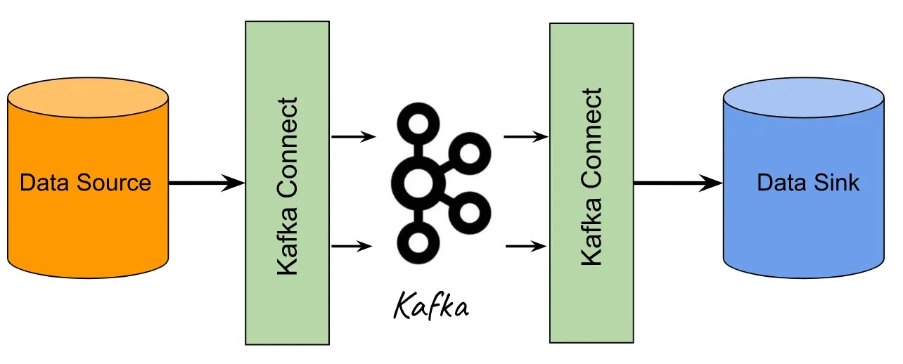 Kafka Connect architecture showing data flow from source to sink through Kafka