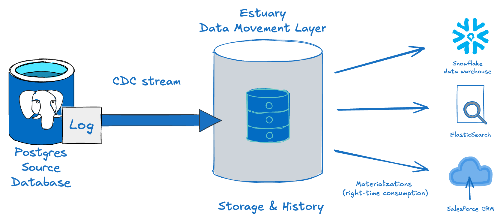 Diagram showing Estuary's Data Movement Layer receiving a CDC stream from a Postgres source database via log, storing data and history, then delivering materializations to Snowflake, ElasticSearch, and Salesforce CRM