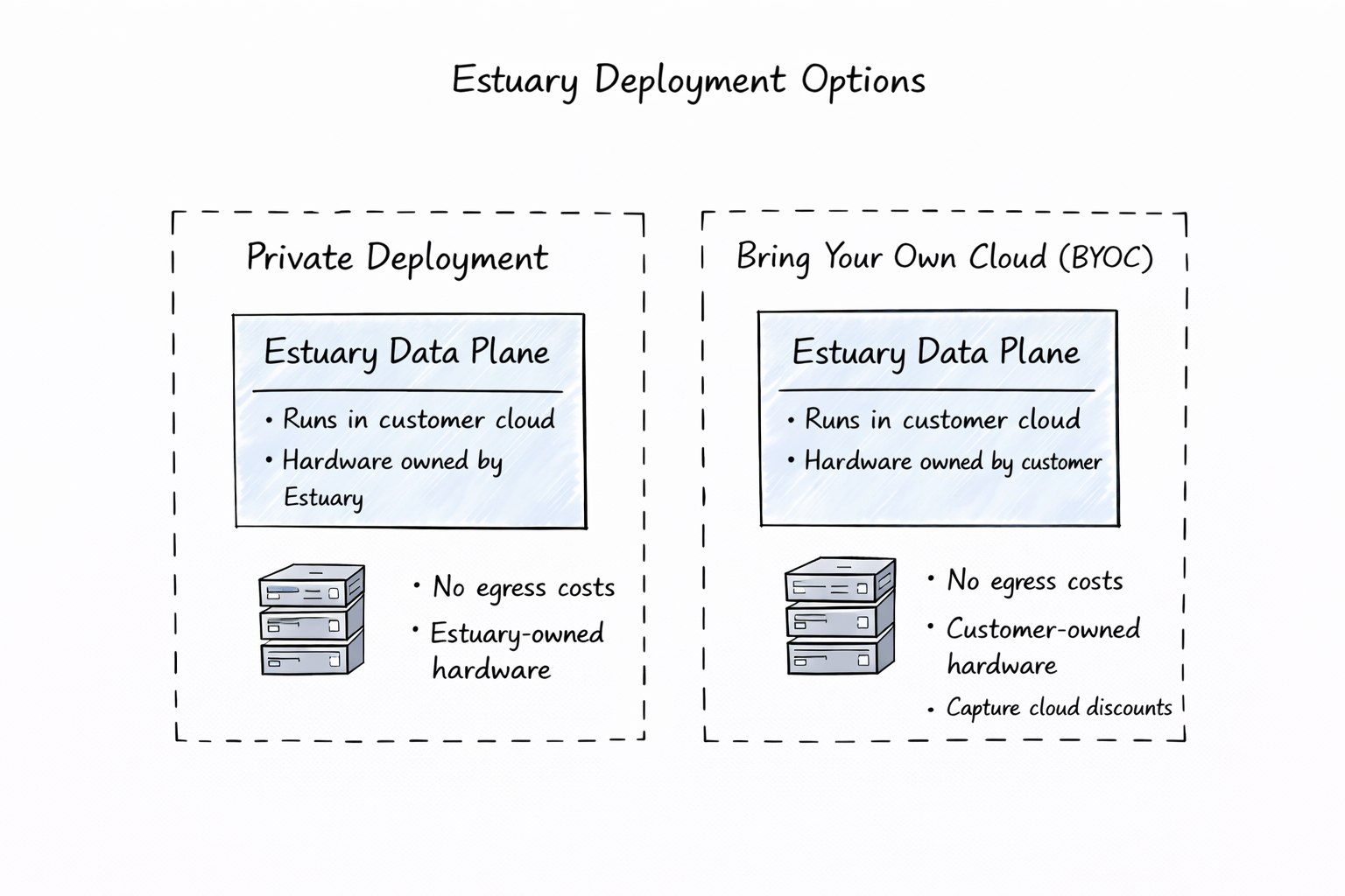 Two columns representing Estuary's deployment options: private deployment or Bring Your Own Cloud (BYOC). The distinction is that customers own their hardware in BYOC, while Estuary owns it in private deployment.