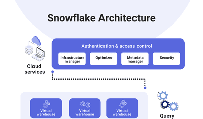 How to Choose the Best Snowflake Connectors & Drivers