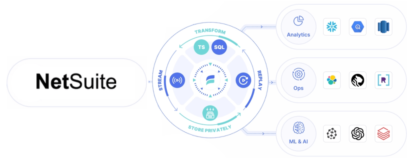 Stream Data from NetSuite