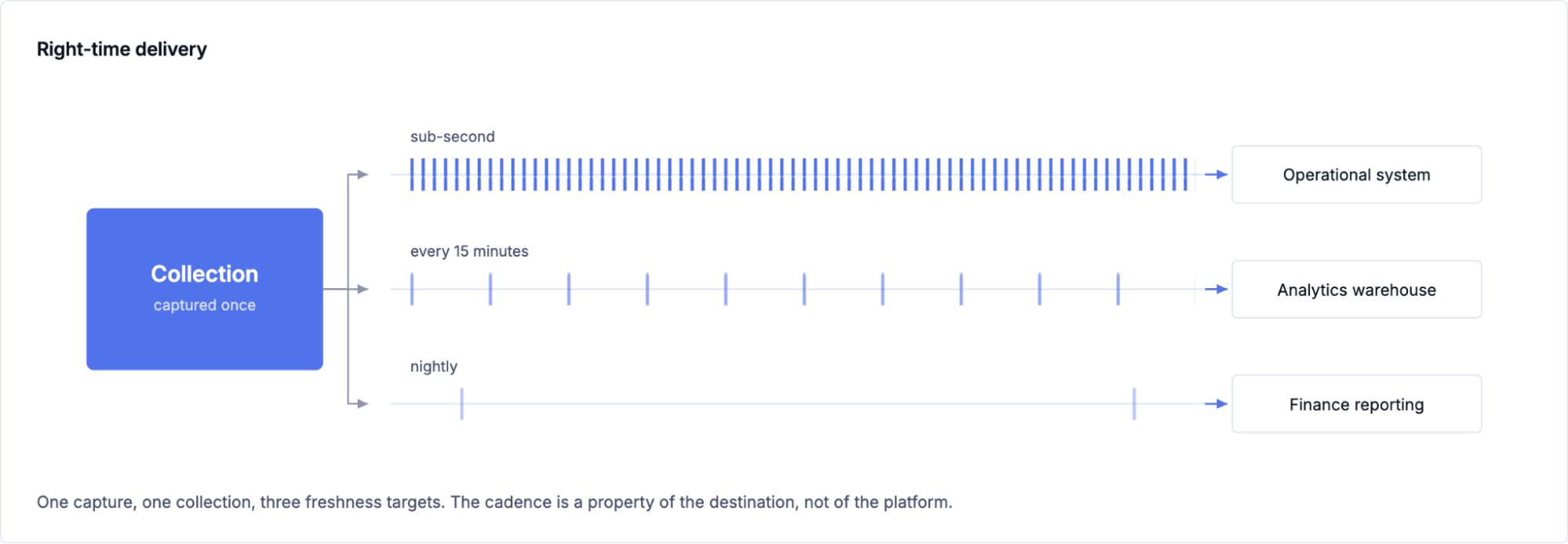 One collection delivering data at different cadences caption: One collection can serve different freshness requirements.