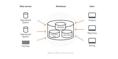 Real-Time Data Warehouse Examples (Real World Applications) | Estuary