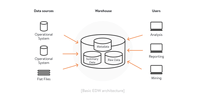 Real-Time Data Warehouse Example - Enterprise Data Warehouse