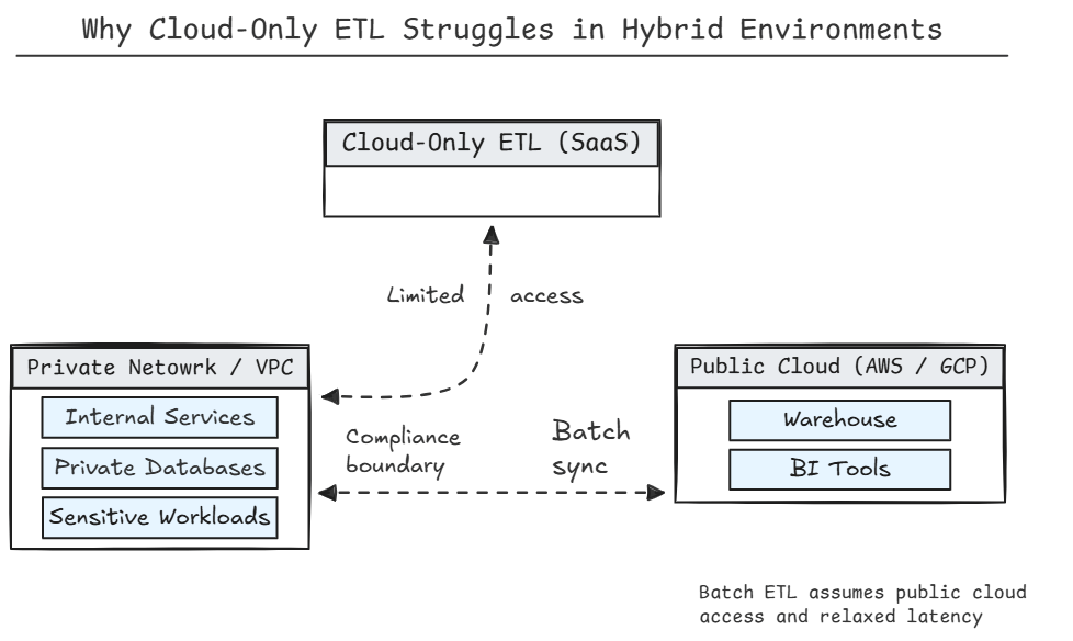 Cloud-only ETL limitations in hybrid environments