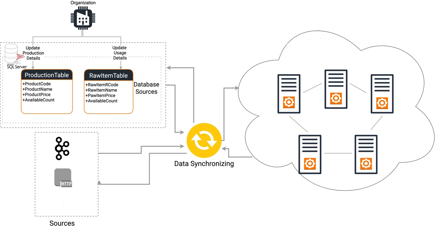 What Is Data Synchronization? Purpose, Types, & Methods | Estuary