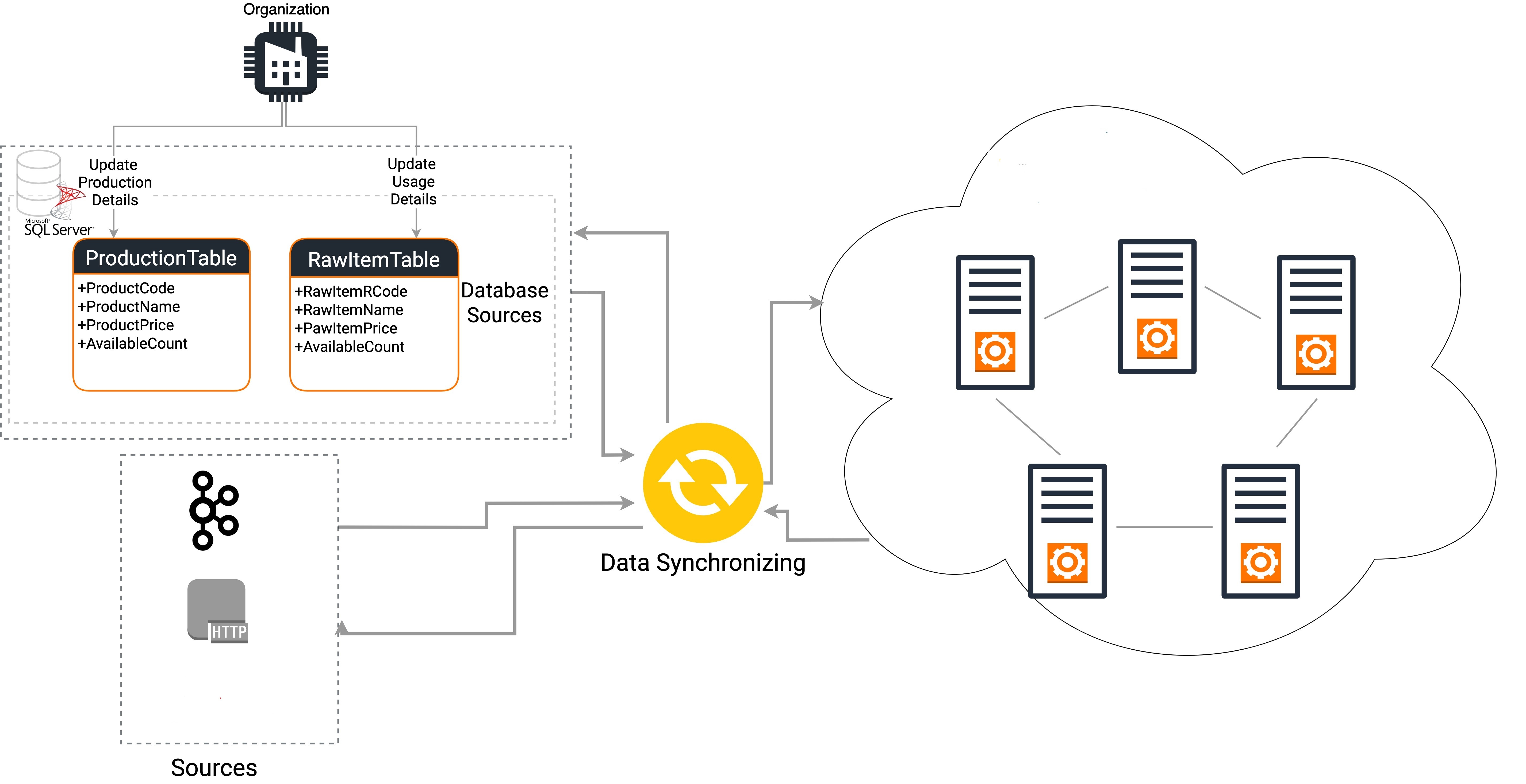  A diagram showing data synchronization between an on-premises database and cloud-based data warehouse using the Talend Data Fabric.