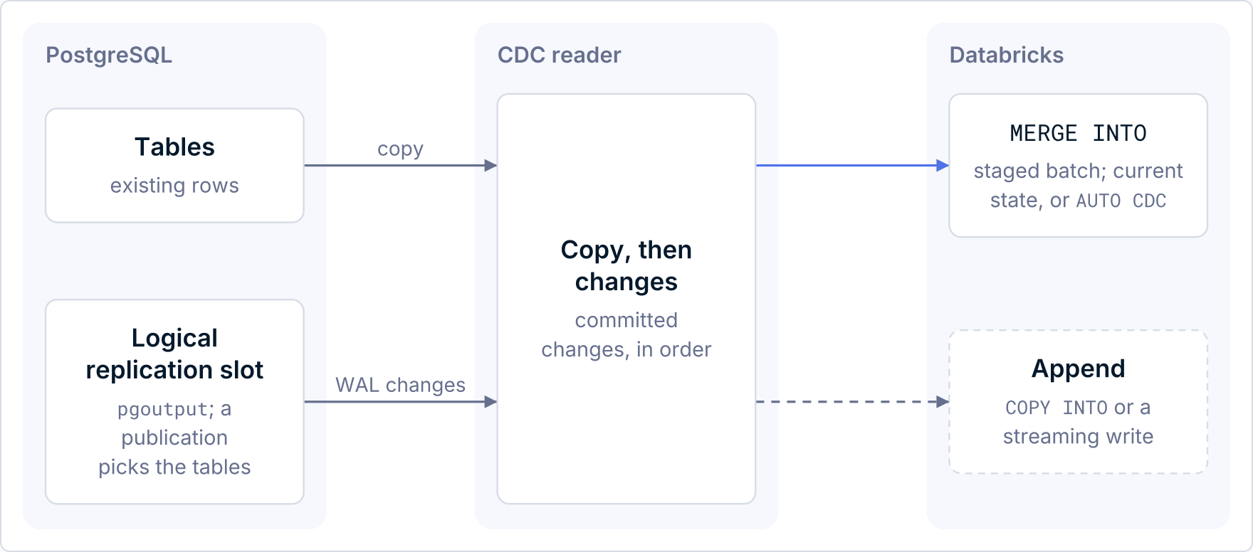PostgreSQL rows and slot changes merged into Delta tables or appended as a change log.