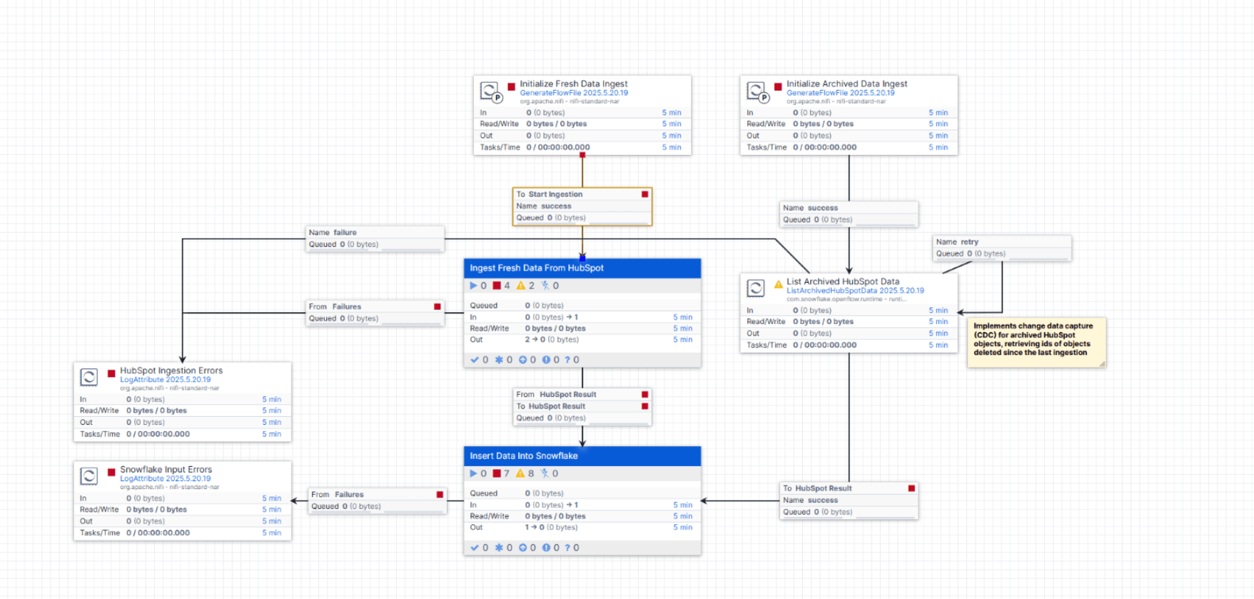 Dashboard view of visually building data pipelines with Snowflake Openflow