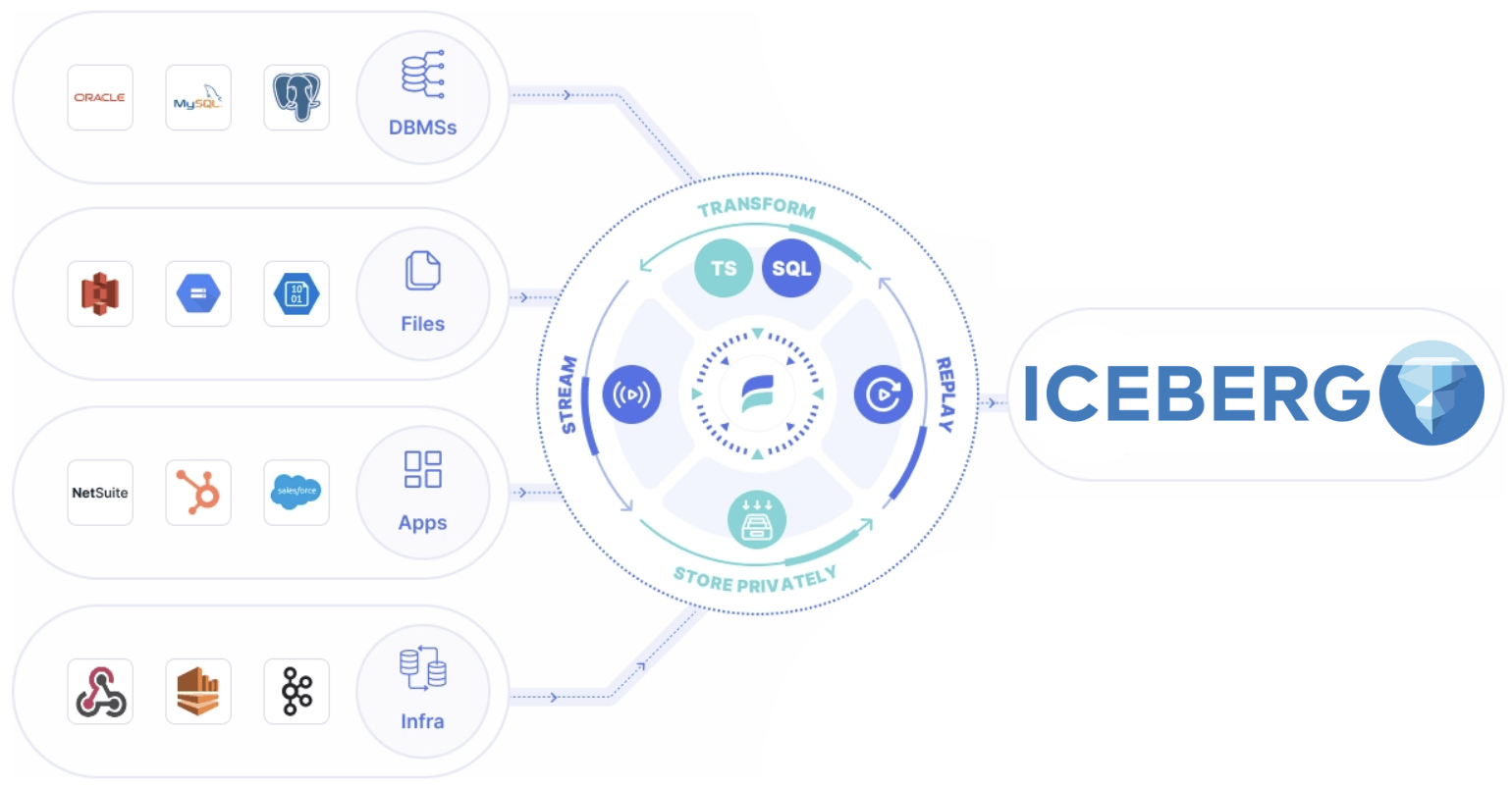 Ingest Data into Apache Iceberg With Estuary Flow