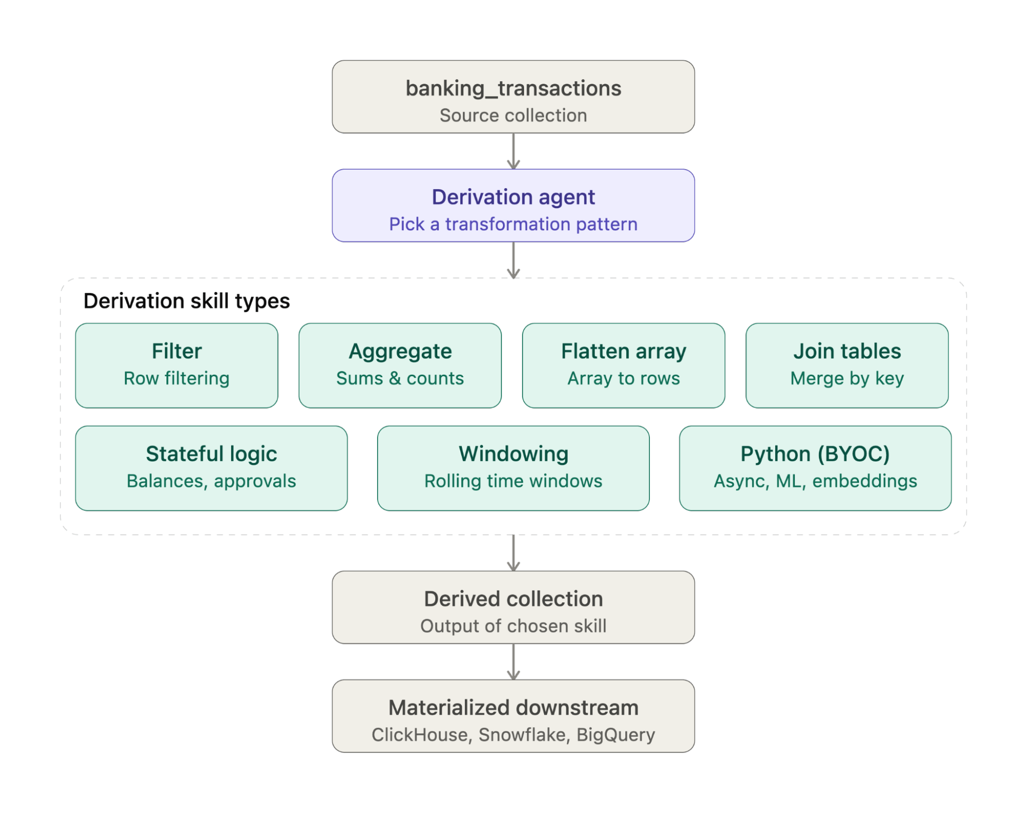 Estuary Derivation Agent Skills patterns