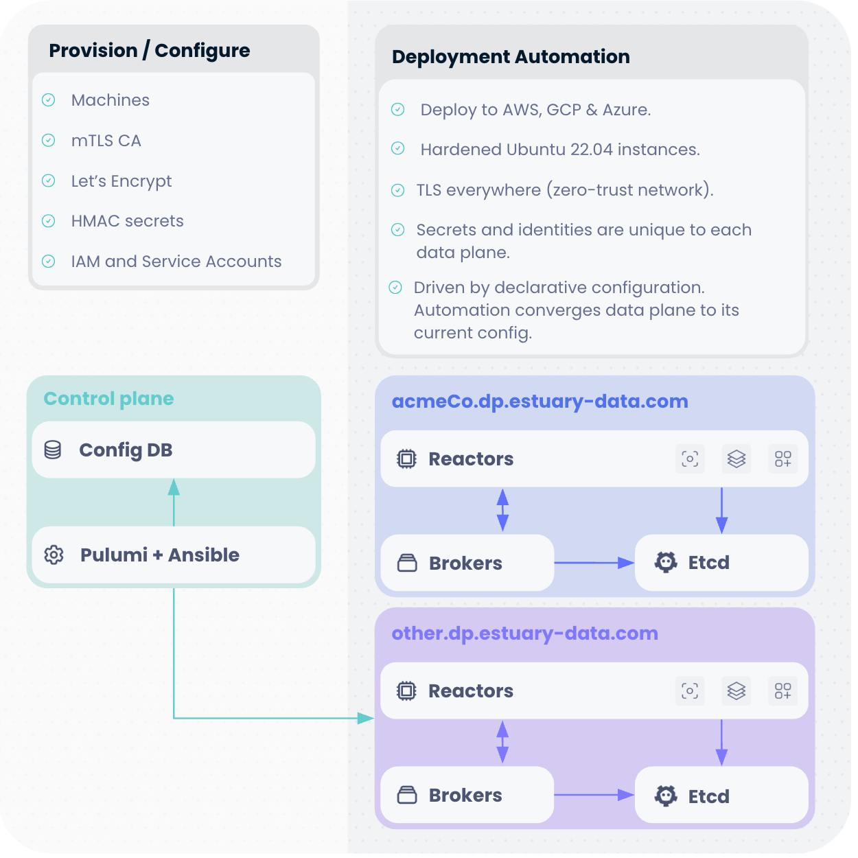 Estuary’s deployment automation and decoupled control and data planes across multiple environments