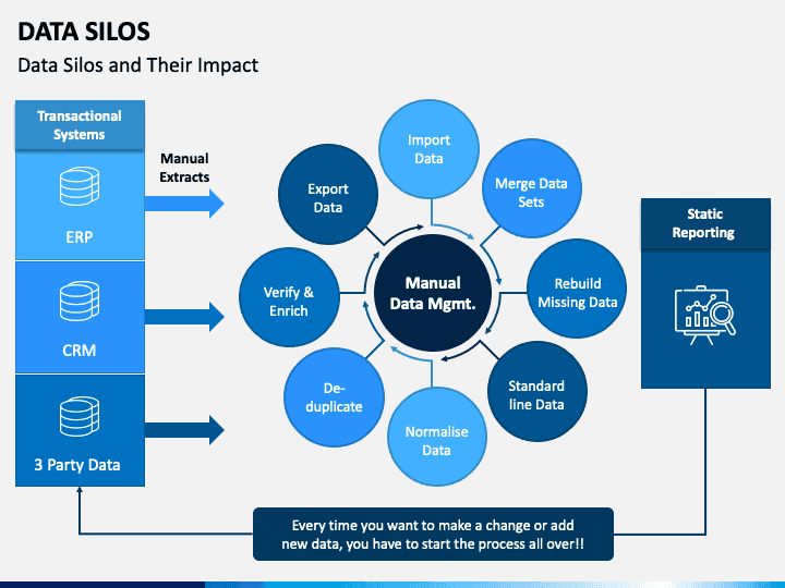 8 Reasons Why Data Silos Are Problematic & How To Fix Them